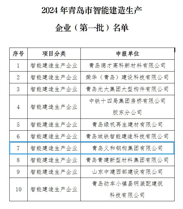Buenas noticias: la compañía tuvo el honor de estar en la lista del primer lote de empresas de producción de construcción inteligente en la ciudad de Qingdao
